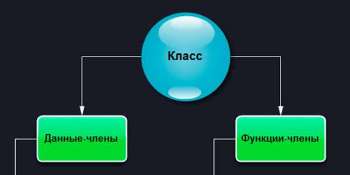 Что такое класс? C#